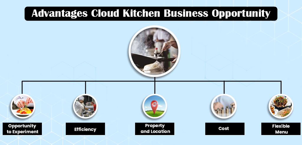 Cloud Kitchen Business Opportunity