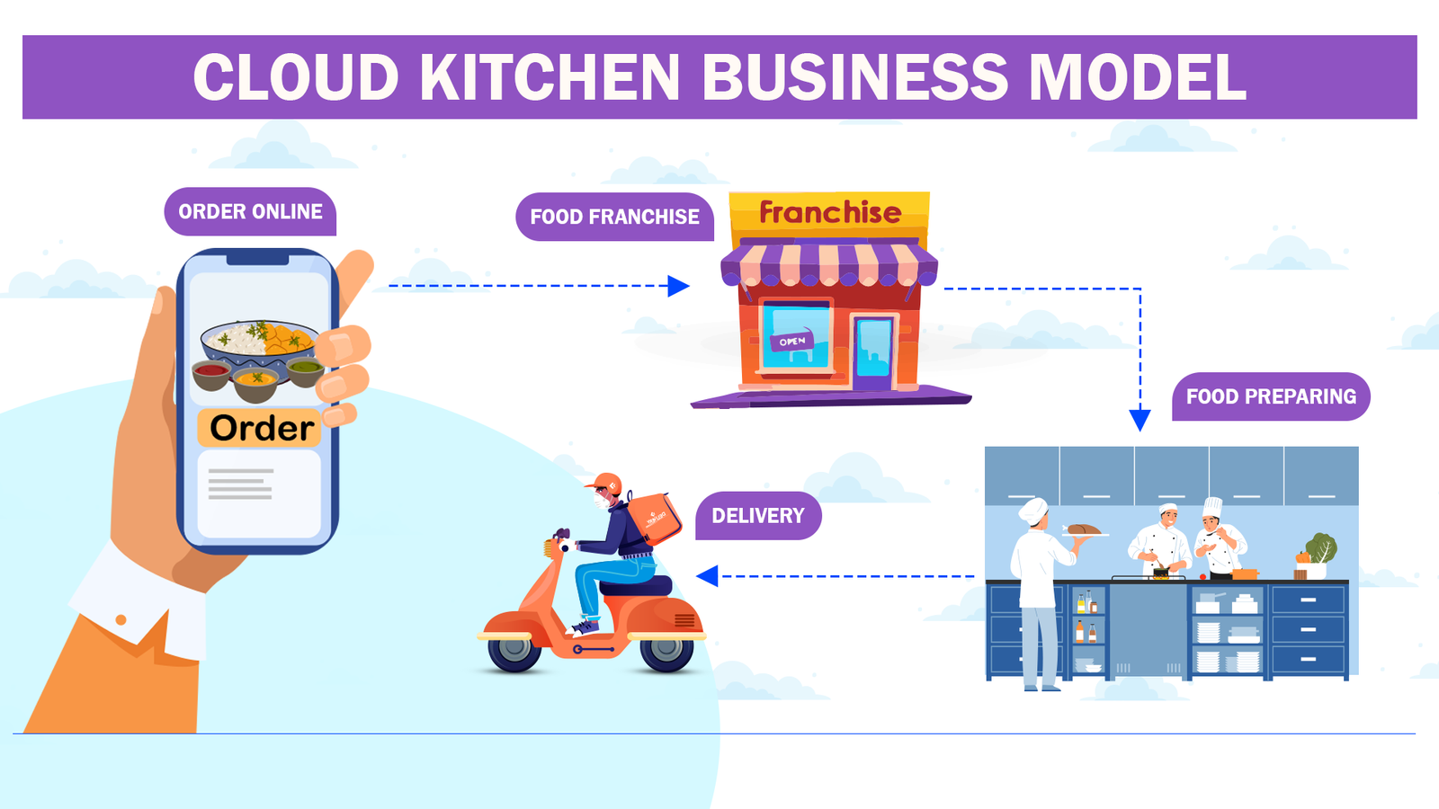 cloud kitchen business model