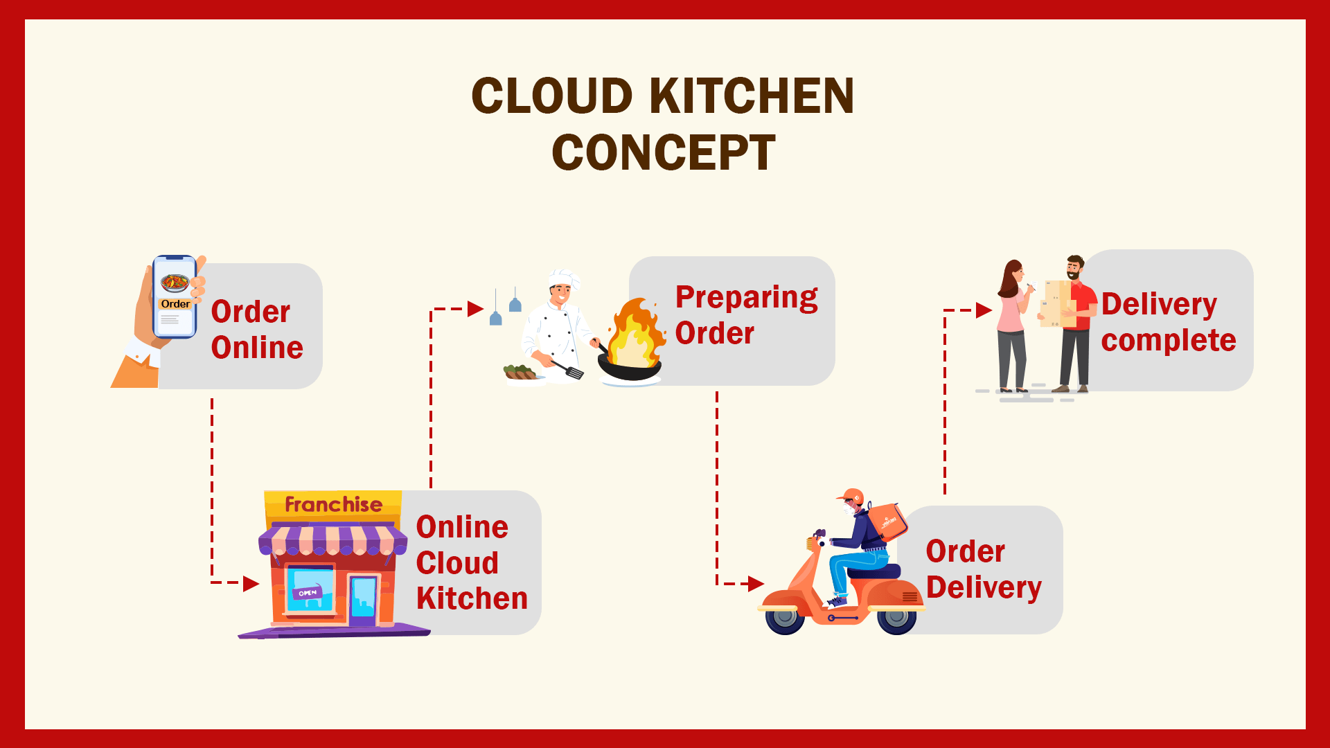 Cloud Kitchen Concept