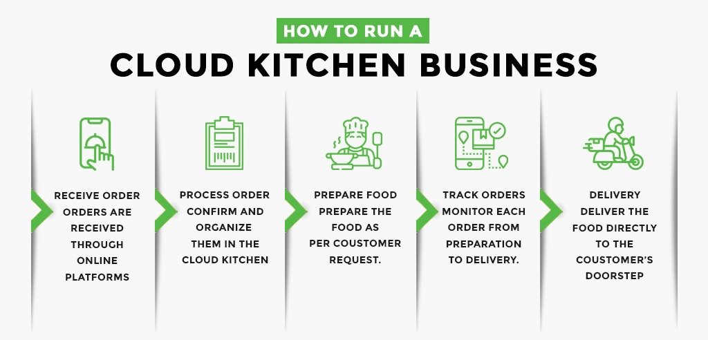 Cloud Kitchen Business