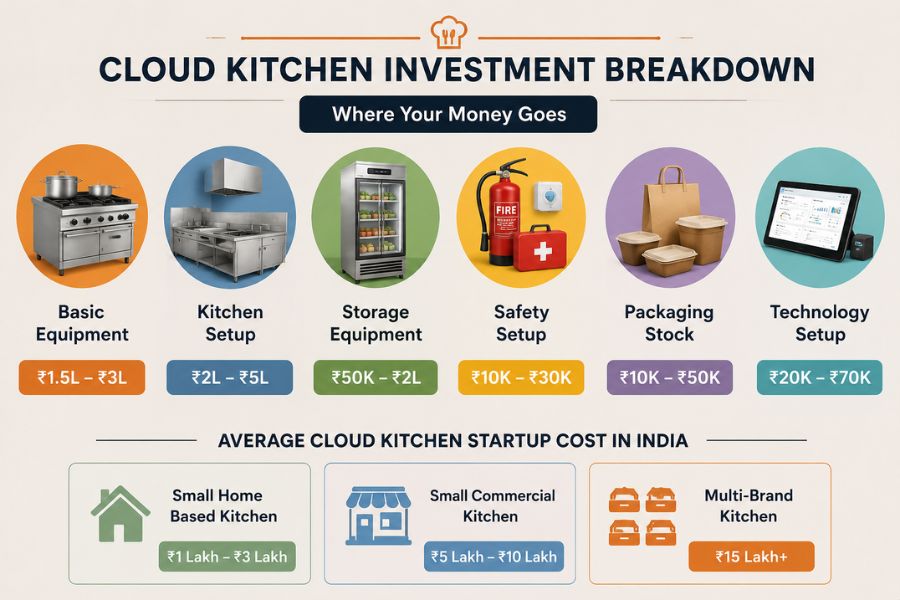 Estimated Cloud Kitchen Investment Breakdown